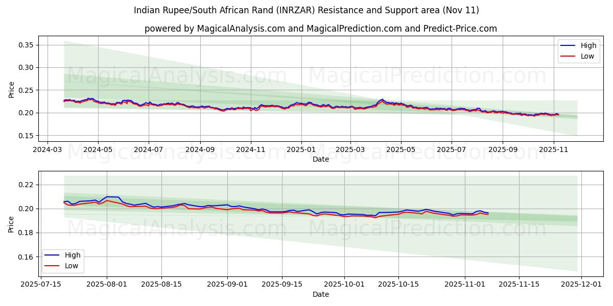  Rupia indiana/Rand sudafricano (INRZAR) Support and Resistance area (10 Nov) 