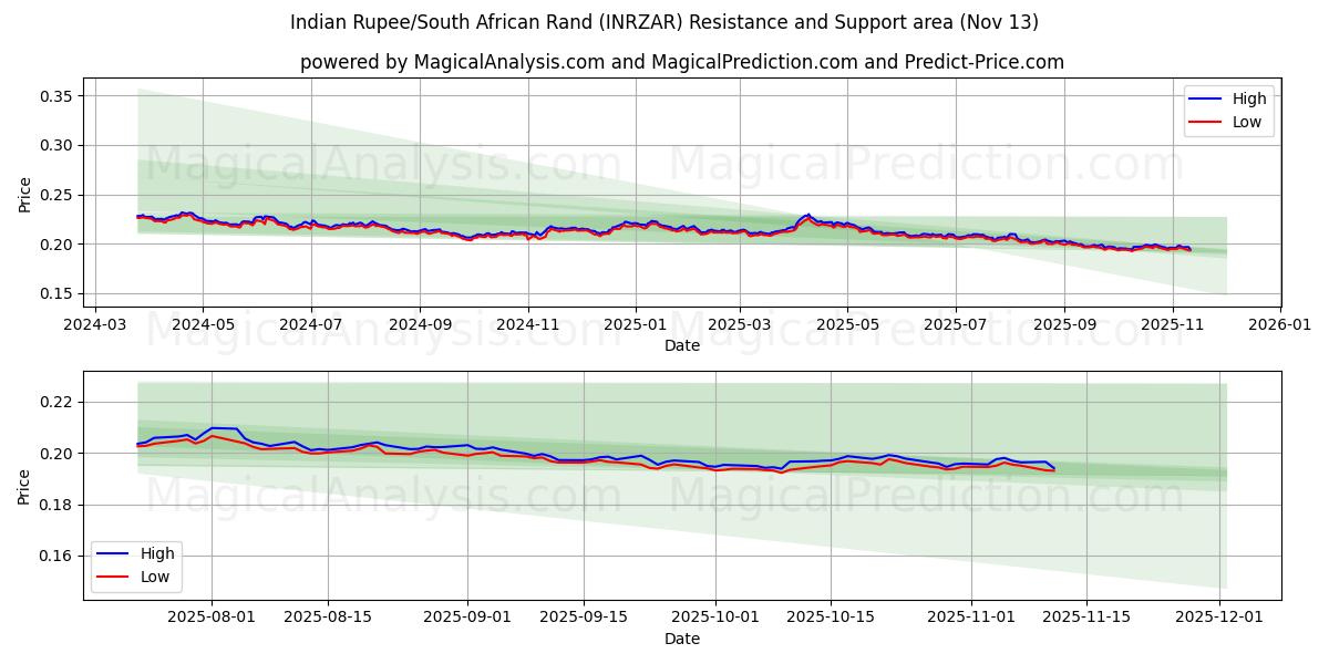  Hindistan Rupisi/Güney Afrika Randı (INRZAR) Support and Resistance area (12 Nov) 