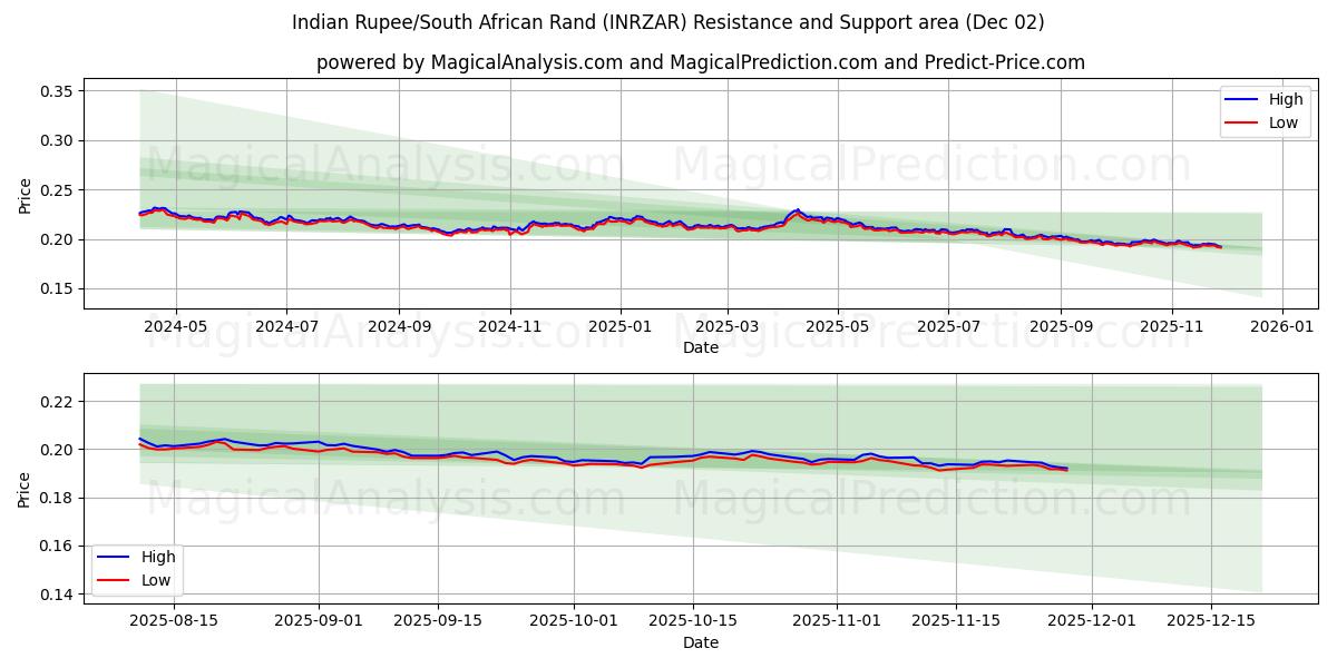  Rupia indiana/Rand sudafricano (INRZAR) Support and Resistance area (01 Dec) 