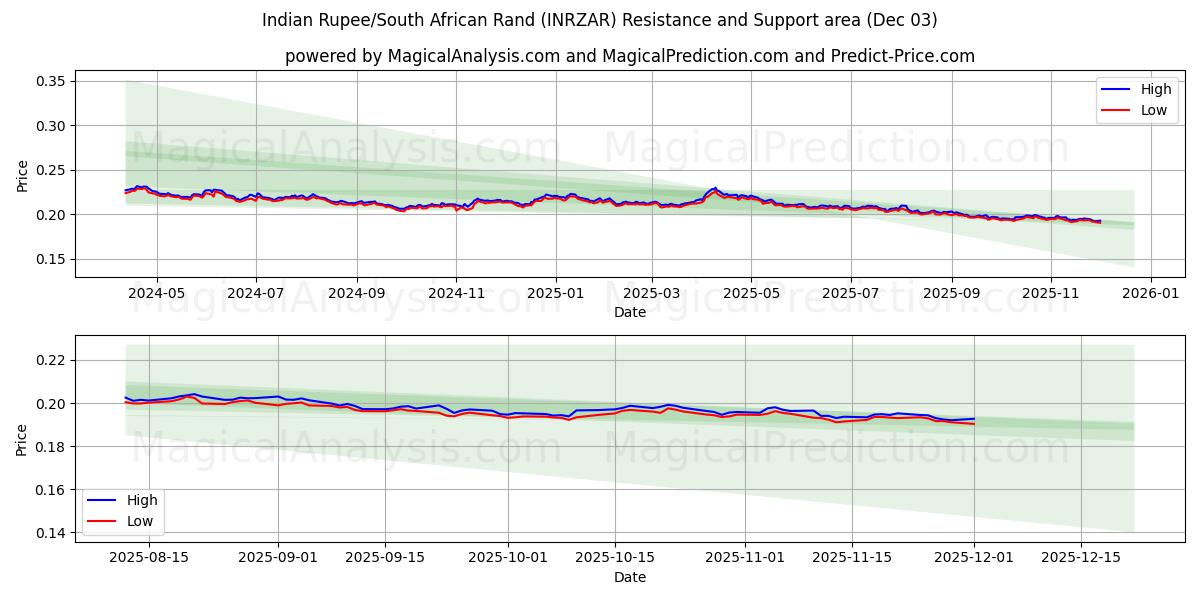  Indian Rupee/South African Rand (INRZAR) Support and Resistance area (02 Dec) 