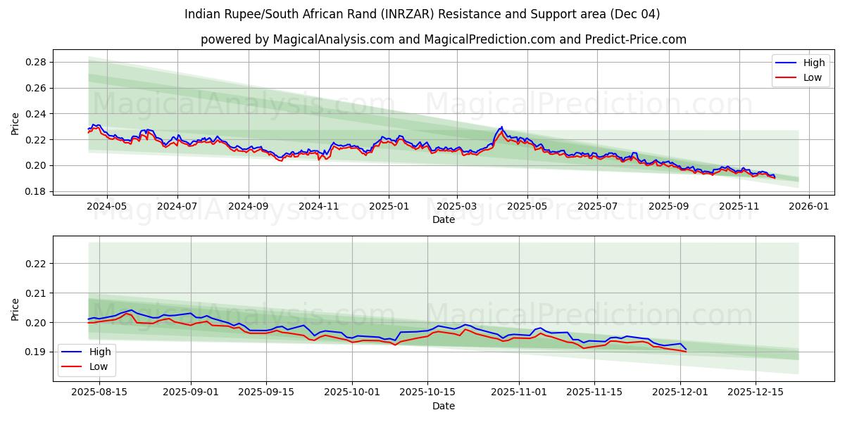  Indische Rupie/Südafrikanischer Rand (INRZAR) Support and Resistance area (03 Dec) 
