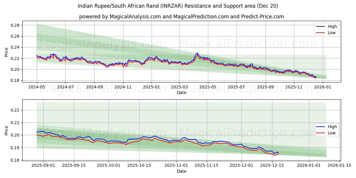  Indiase roepie/Zuid-Afrikaanse rand (INRZAR) Support and Resistance area (19 Dec) 