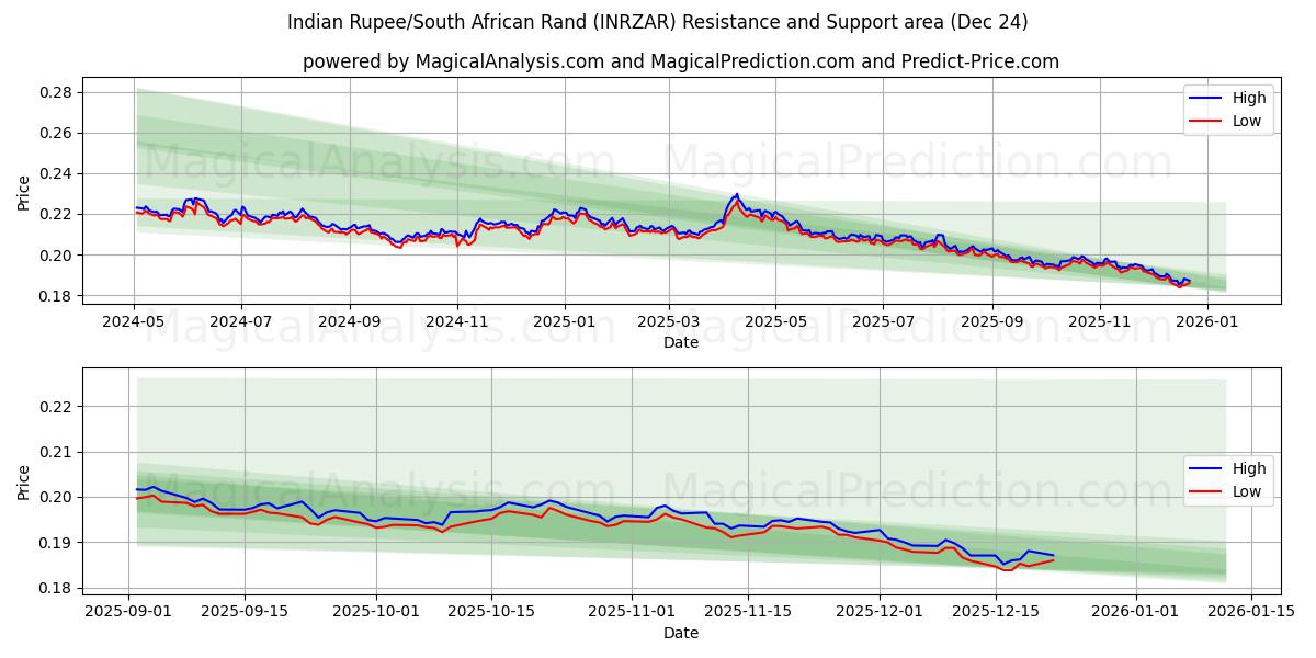  インドルピー/南アフリカランド (INRZAR) Support and Resistance area (23 Dec) 