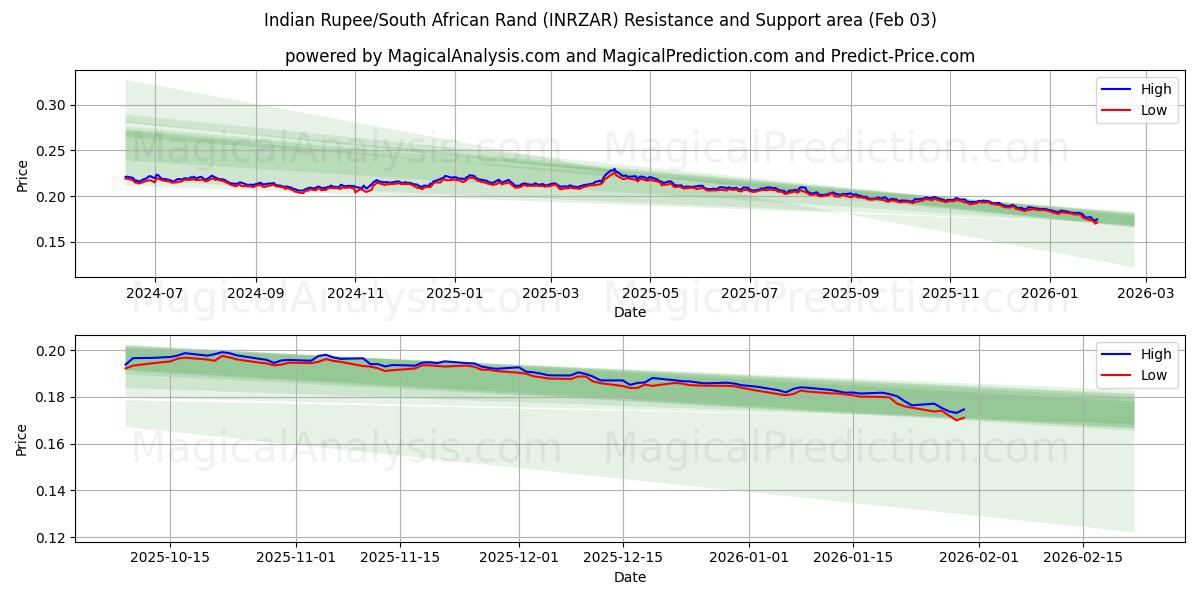  印度卢比/南非兰特 (INRZAR) Support and Resistance area (02 Feb) 
