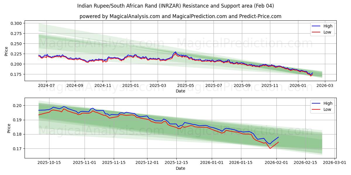  روپیه هند / راند آفریقای جنوبی (INRZAR) Support and Resistance area (03 Feb) 