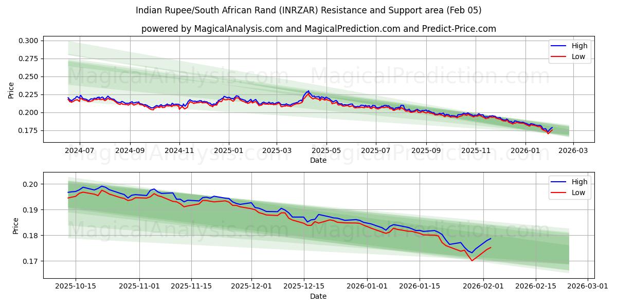  Indische Rupie/Südafrikanischer Rand (INRZAR) Support and Resistance area (04 Feb) 
