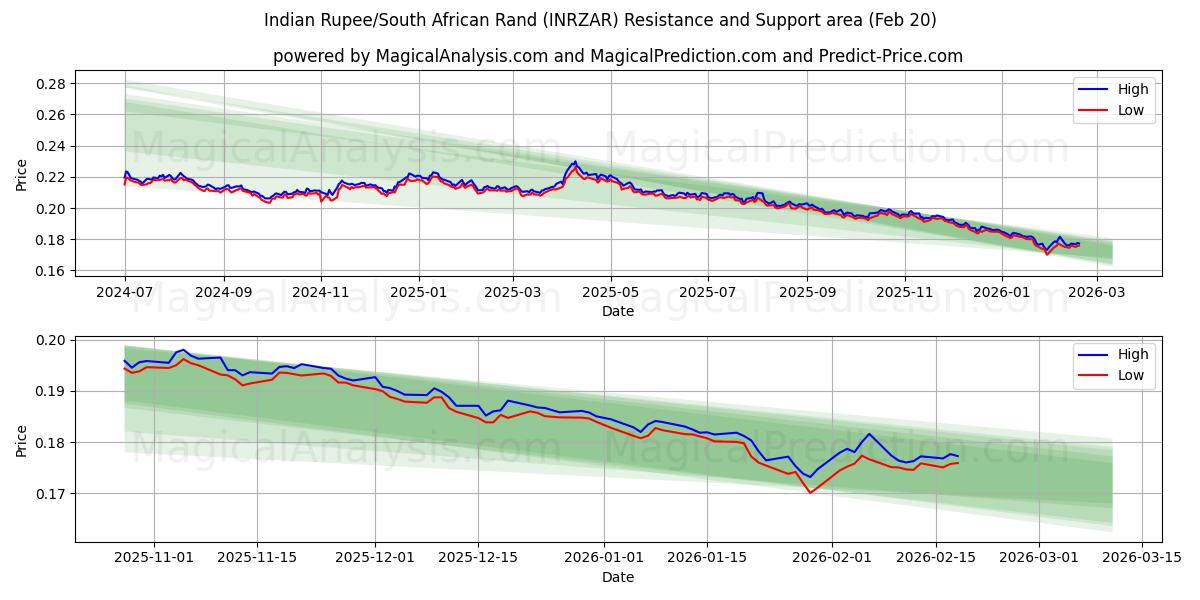  Indisk Rupee/Sørafrikansk Rand (INRZAR) Support and Resistance area (19 Feb) 