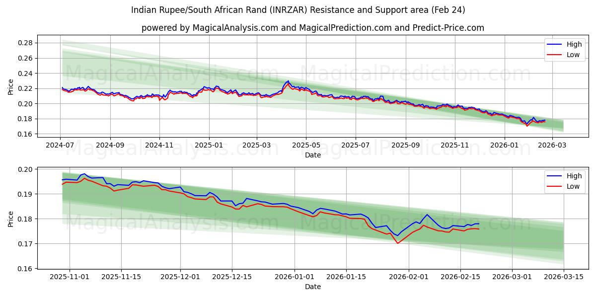  روپیه هند / راند آفریقای جنوبی (INRZAR) Support and Resistance area (23 Feb) 