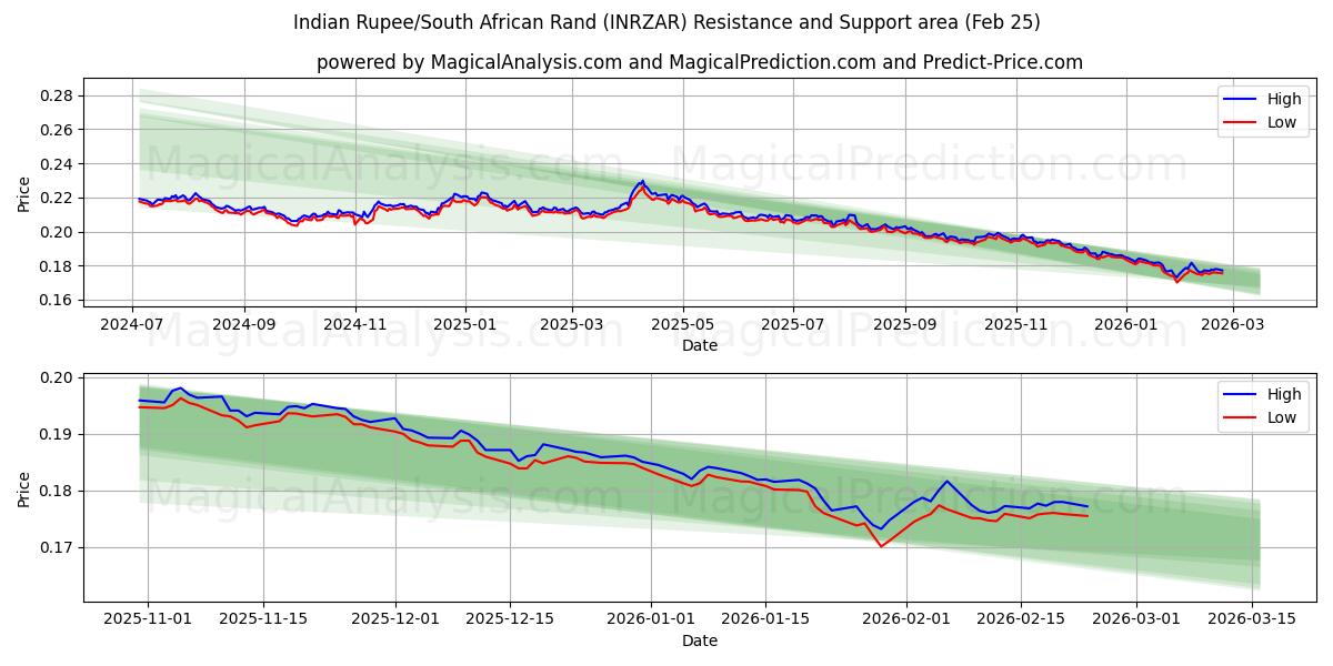  インドルピー/南アフリカランド (INRZAR) Support and Resistance area (24 Feb) 