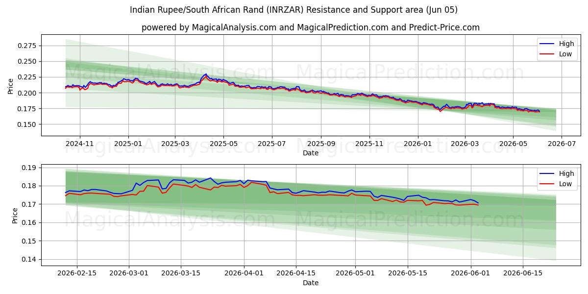  भारतीय रुपया/दक्षिण अफ़्रीकी रैंड (INRZAR) Support and Resistance area (04 Jun) 