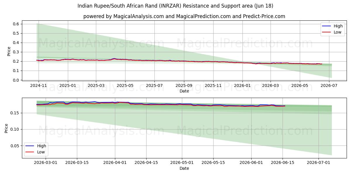  روپیه هند / راند آفریقای جنوبی (INRZAR) Support and Resistance area (09 Jun) 