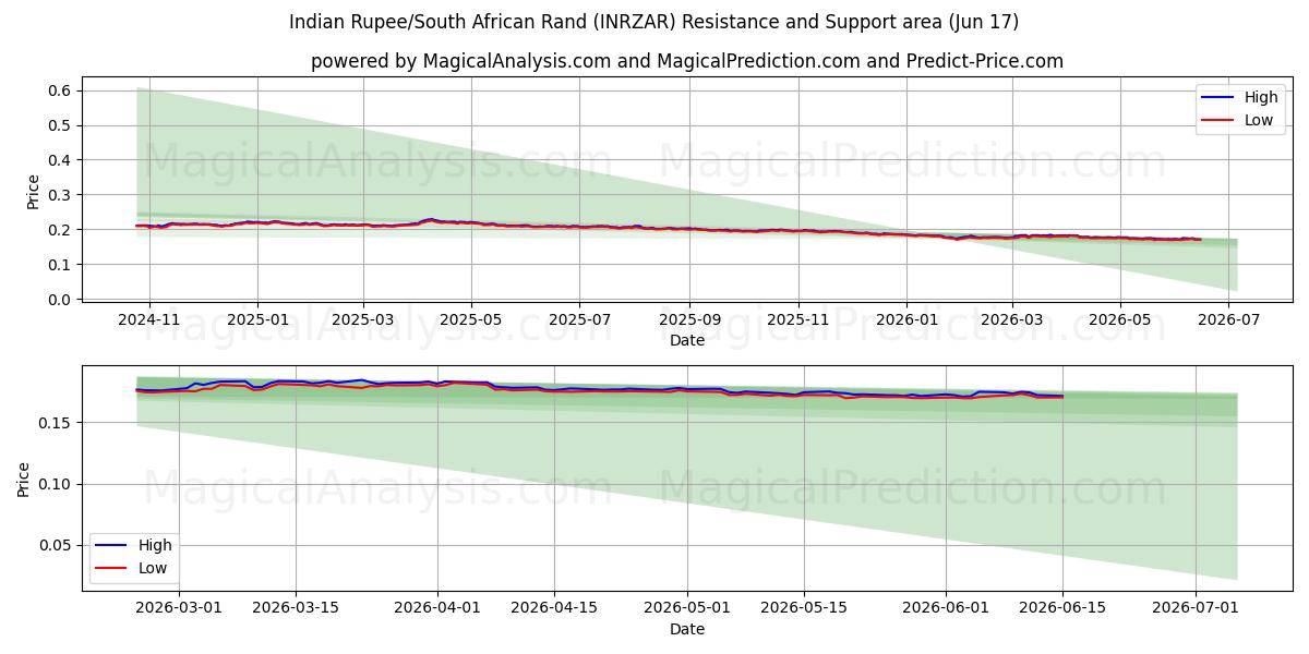  Indiske Rupee/Sydafrikanske Rand (INRZAR) Support and Resistance area (11 Jun) 