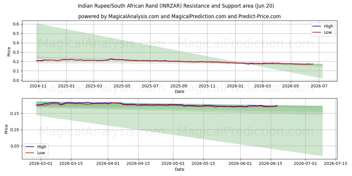  Roupie indienne/Rand sud-africain (INRZAR) Support and Resistance area (18 Jun) 