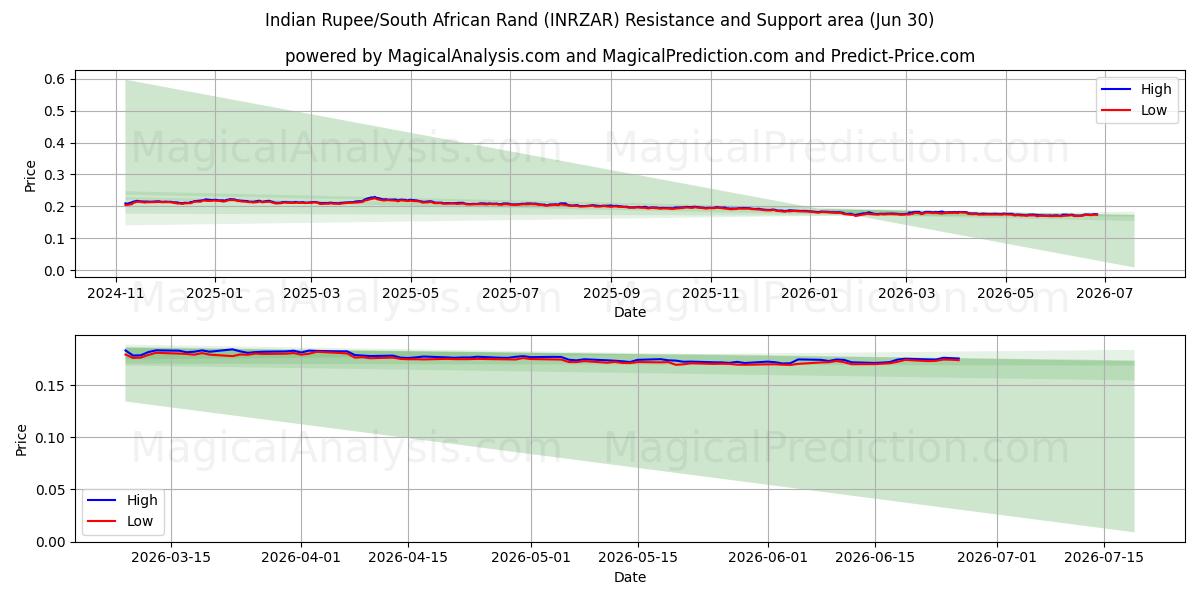  روپیه هند / راند آفریقای جنوبی (INRZAR) Support and Resistance area (29 Jun) 