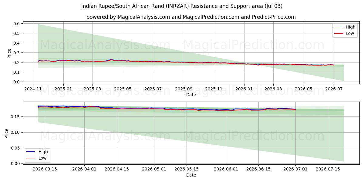  Indische Rupie/Südafrikanischer Rand (INRZAR) Support and Resistance area (02 Jul) 