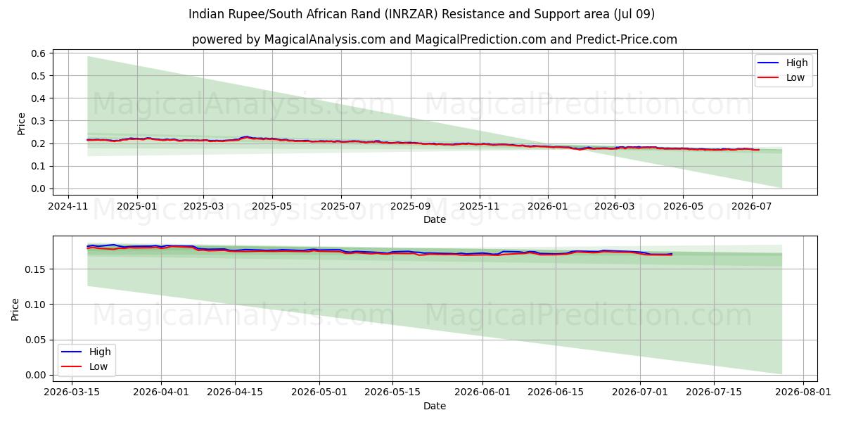  Roupie indienne/Rand sud-africain (INRZAR) Support and Resistance area (08 Jul) 