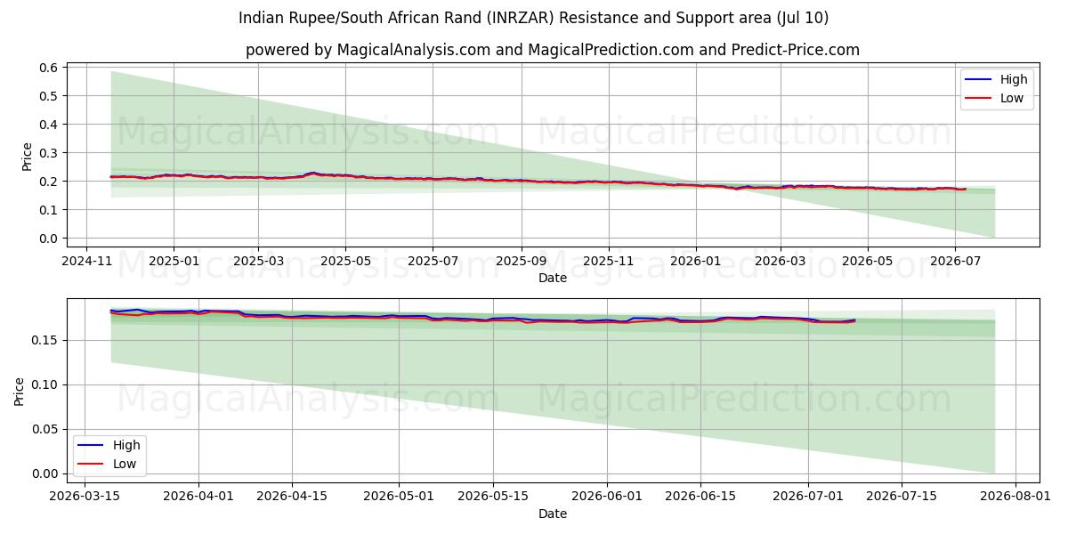  Rupia Indiana/Rand Sul-africano (INRZAR) Support and Resistance area (09 Jul) 