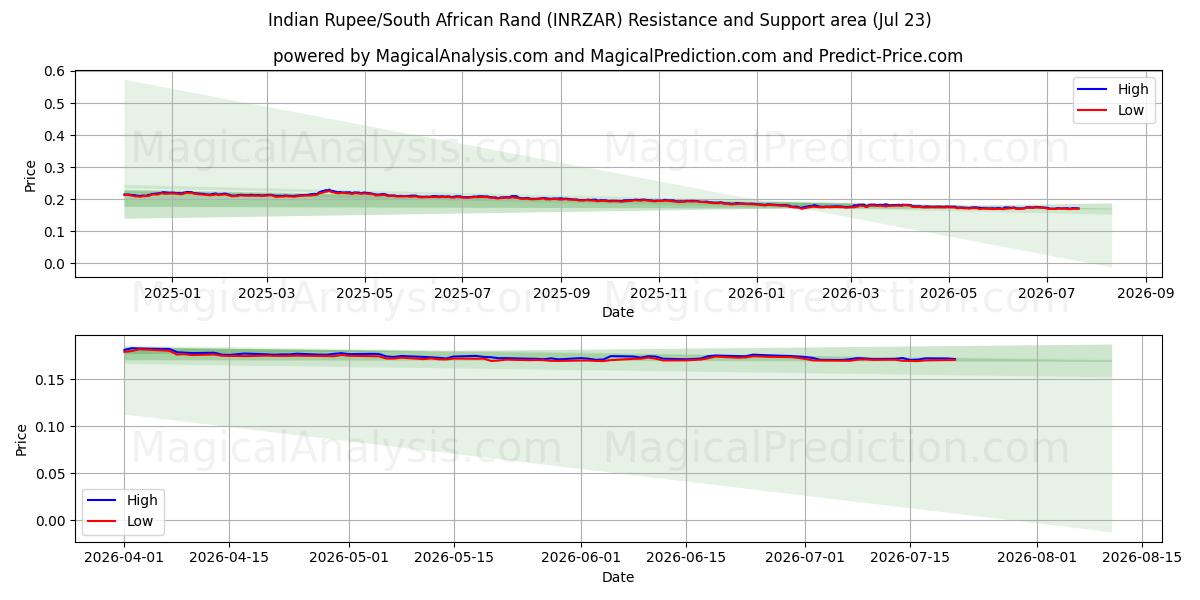  भारतीय रुपया/दक्षिण अफ़्रीकी रैंड (INRZAR) Support and Resistance area (22 Jul) 