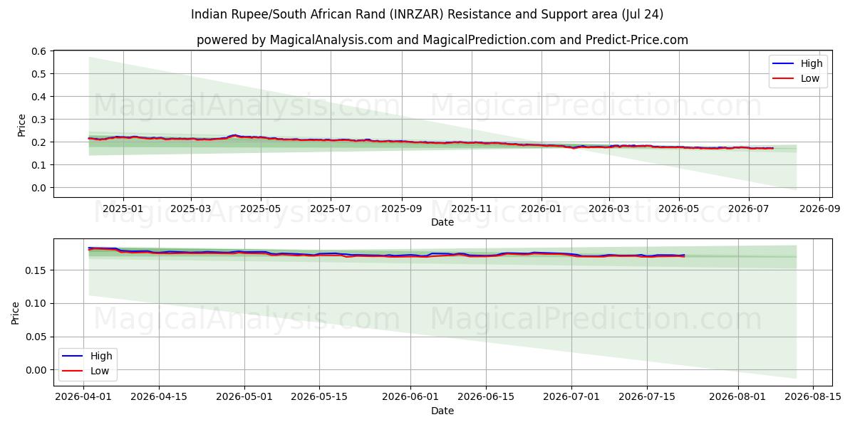  Indische Rupie/Südafrikanischer Rand (INRZAR) Support and Resistance area (23 Jul) 