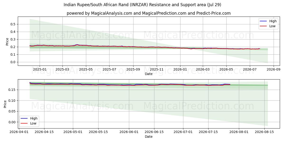  Roupie indienne/Rand sud-africain (INRZAR) Support and Resistance area (28 Jul) 