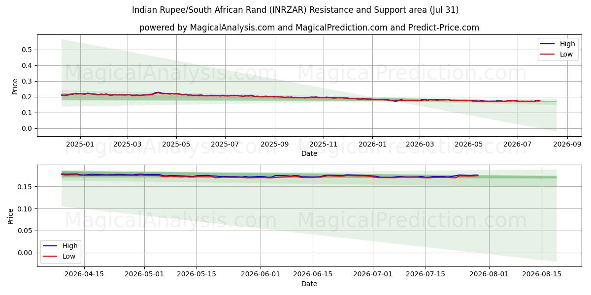  Rupia Indiana/Rand Sul-africano (INRZAR) Support and Resistance area (30 Jul) 