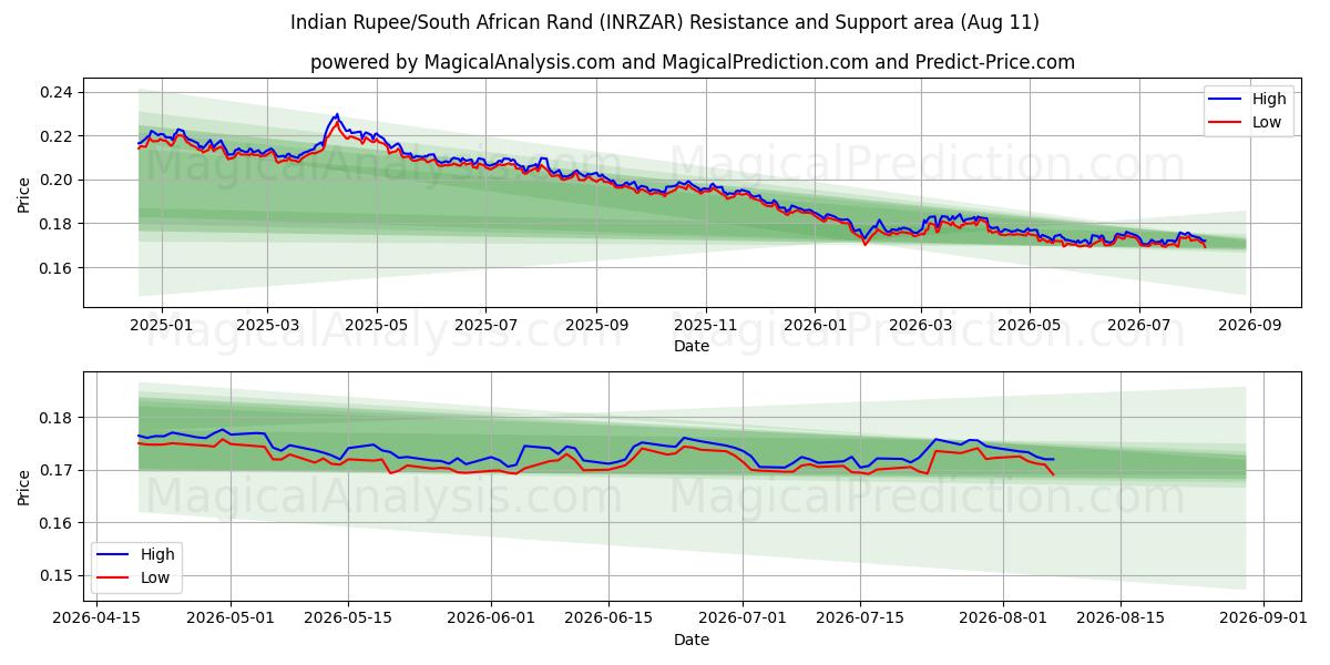  روپیه هند / راند آفریقای جنوبی (INRZAR) Support and Resistance area (10 Aug) 