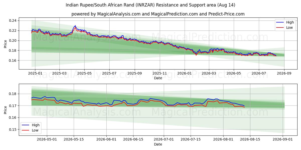  Indiske Rupee/Sydafrikanske Rand (INRZAR) Support and Resistance area (13 Aug) 
