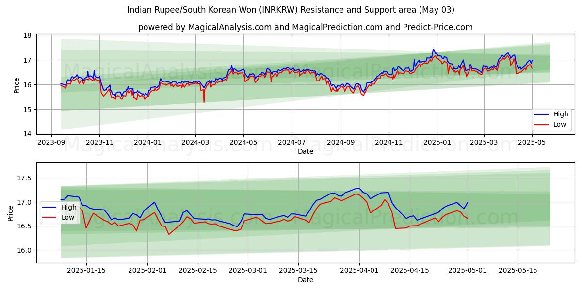 الروبية الهندية/وون كوريا الجنوبية (INRKRW) Support and Resistance area (03 May) الروبية الهندية/وون كوريا الجنوبية (INRKRW) Support and Resistance area (03 May)
