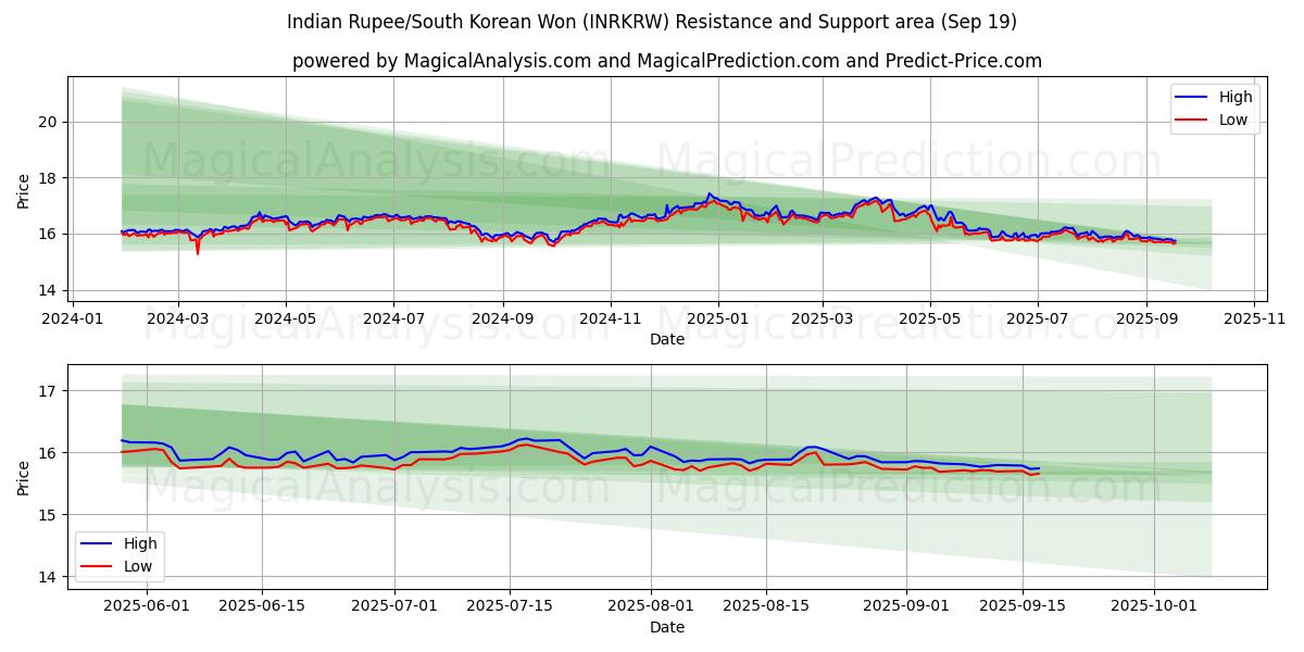  Indiska Rupee/Sydkoreanska won (INRKRW) Support and Resistance area (18 Sep) 