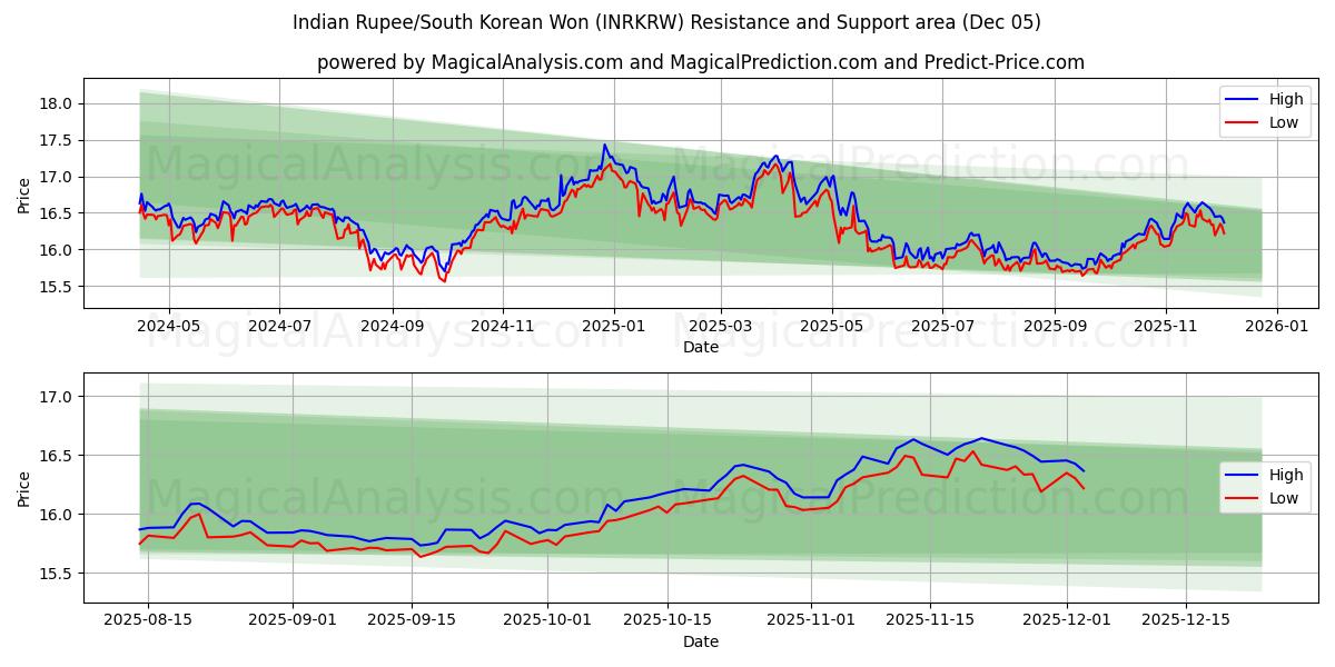  Roupie indienne/Won sud-coréen (INRKRW) Support and Resistance area (04 Dec) 
