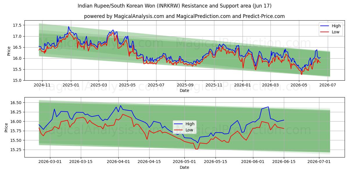  Indiske Rupee/Sydkoreanske Won (INRKRW) Support and Resistance area (16 Jun) 