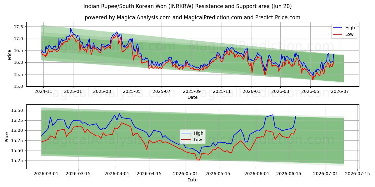  Rupia india/Won surcoreano (INRKRW) Support and Resistance area (19 Jun) 