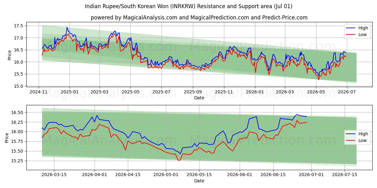  الروبية الهندية/وون كوريا الجنوبية (INRKRW) Support and Resistance area (30 Jun) 