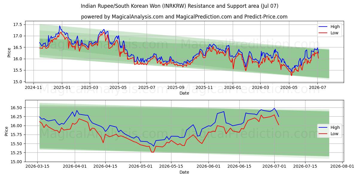  Indian Rupee/South Korean Won (INRKRW) Support and Resistance area (06 Jul) 