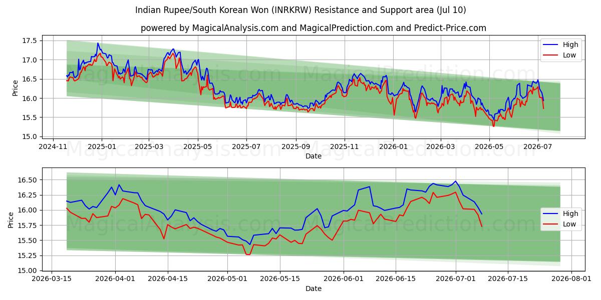 Roupie indienne/Won sud-coréen (INRKRW) Support and Resistance area (09 Jul) 