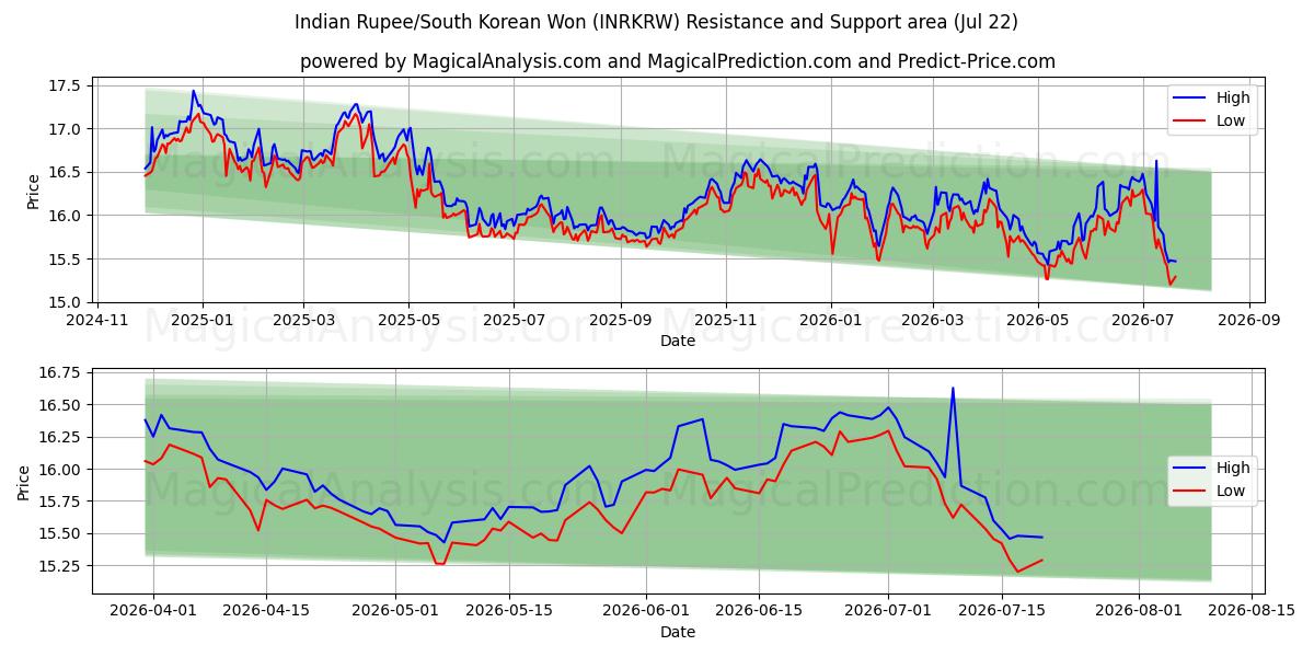  الروبية الهندية/وون كوريا الجنوبية (INRKRW) Support and Resistance area (21 Jul) 