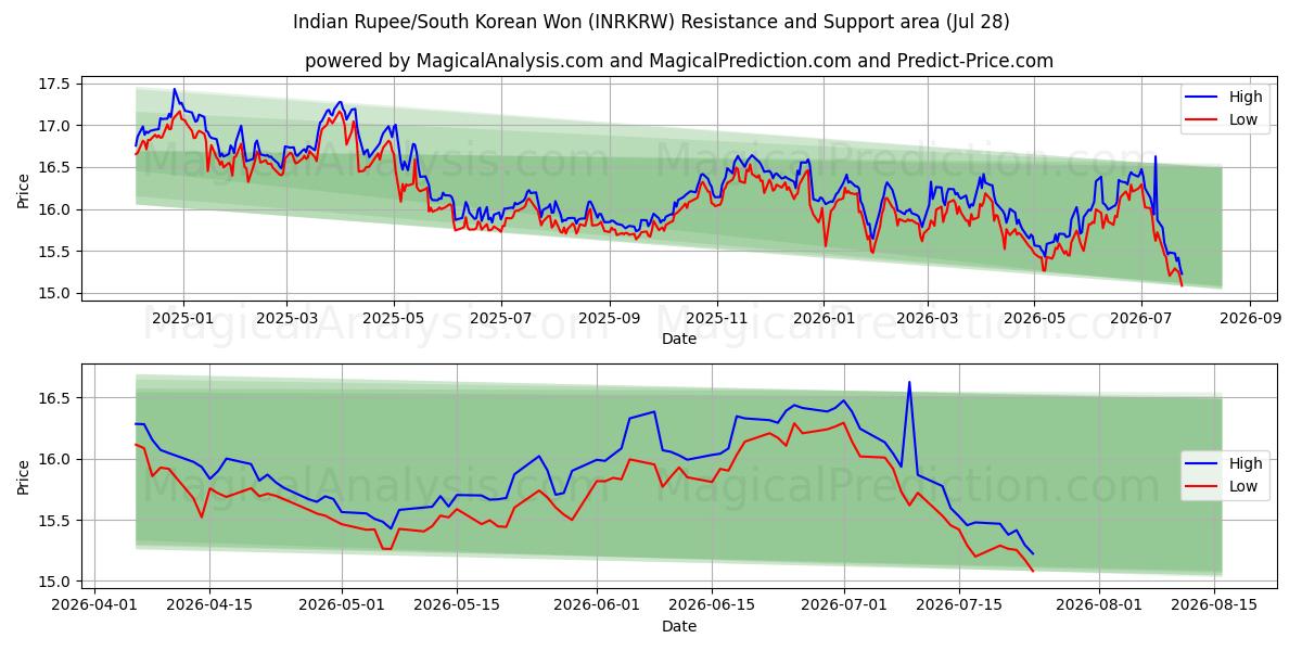  Indisk Rupee/Sørkoreansk Won (INRKRW) Support and Resistance area (27 Jul) 