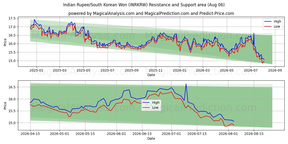  Индийская рупия/Южнокорейская вона (INRKRW) Support and Resistance area (04 Aug) 