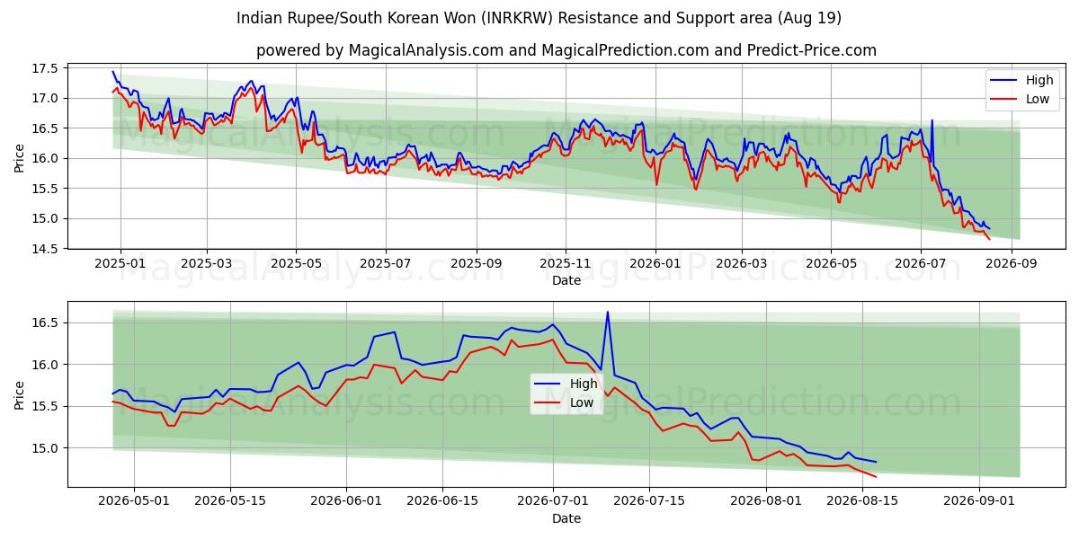  Rupia indiana/Won sudcoreano (INRKRW) Support and Resistance area (17 Aug) 