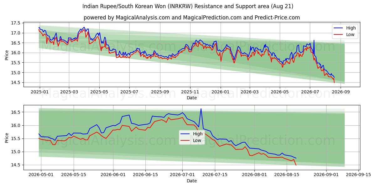  Intian rupia / Etelä-Korean won (INRKRW) Support and Resistance area (18 Aug) 