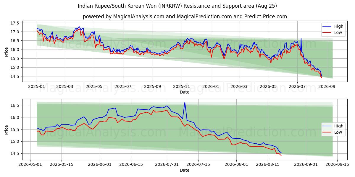  भारतीय रुपया/दक्षिण कोरियाई वोन (INRKRW) Support and Resistance area (24 Aug) 