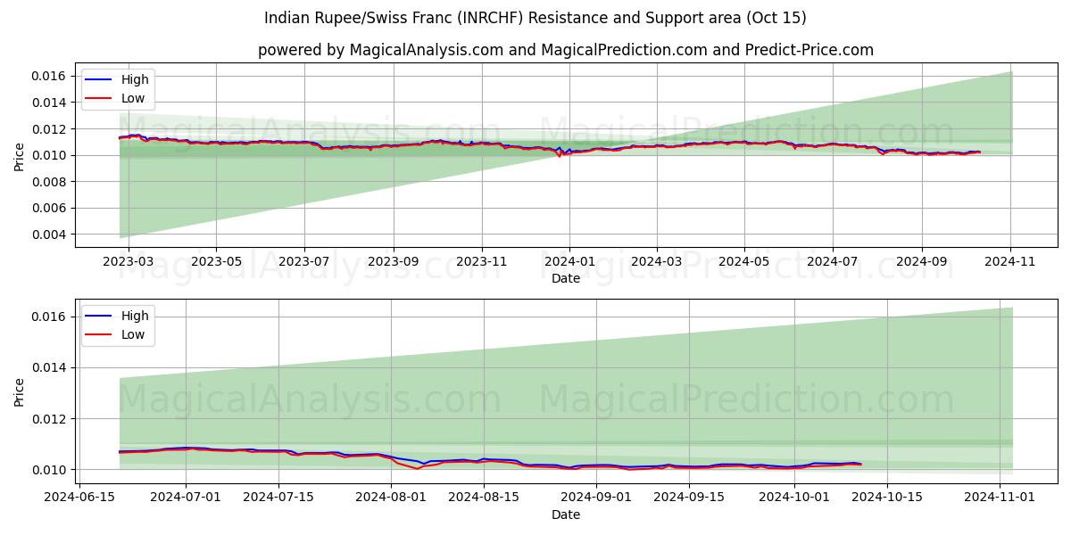  Индийская рупия/Швейцарский франк (INRCHF) Support and Resistance area (15 Oct) 