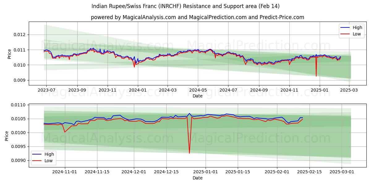  روپیه هند / فرانک سوئیس (INRCHF) Support and Resistance area (04 Feb) 