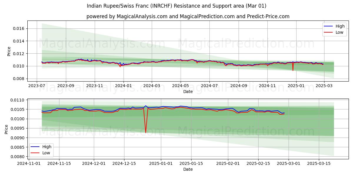  Roupie indienne/Franc suisse (INRCHF) Support and Resistance area (01 Mar) 