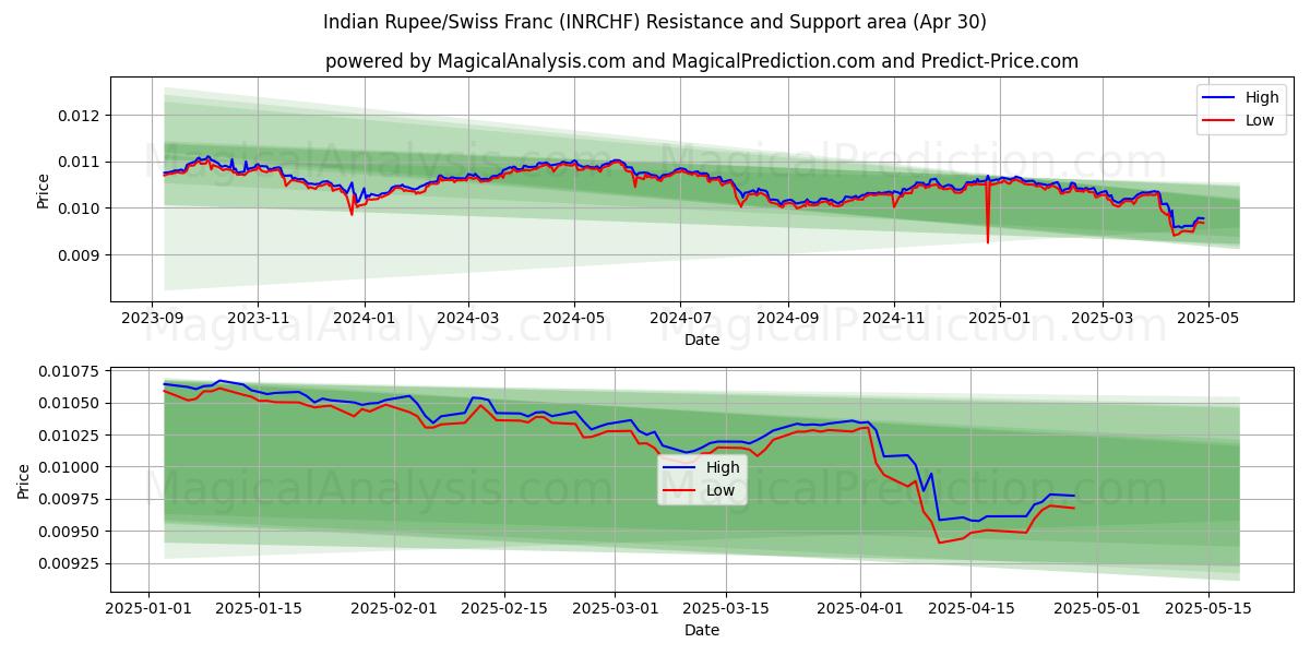  インドルピー/スイスフラン (INRCHF) Support and Resistance area (30 Apr) 