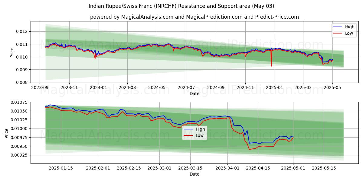  الروبية الهندية/الفرنك السويسري (INRCHF) Support and Resistance area (03 May) 
