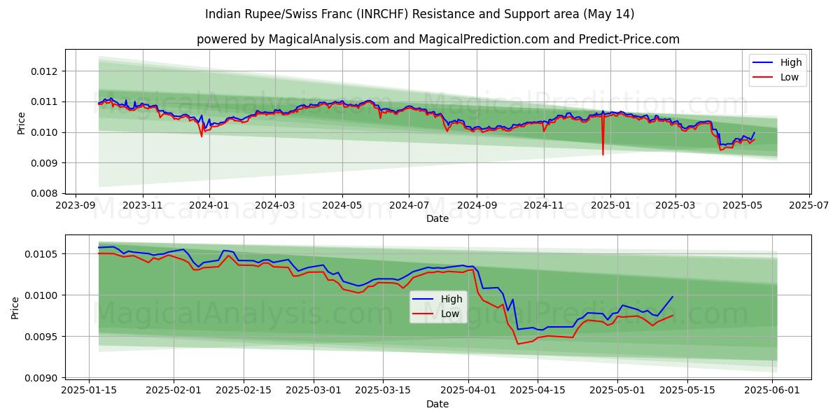  Indian Rupee/Swiss Franc (INRCHF) Support and Resistance area (14 May) 