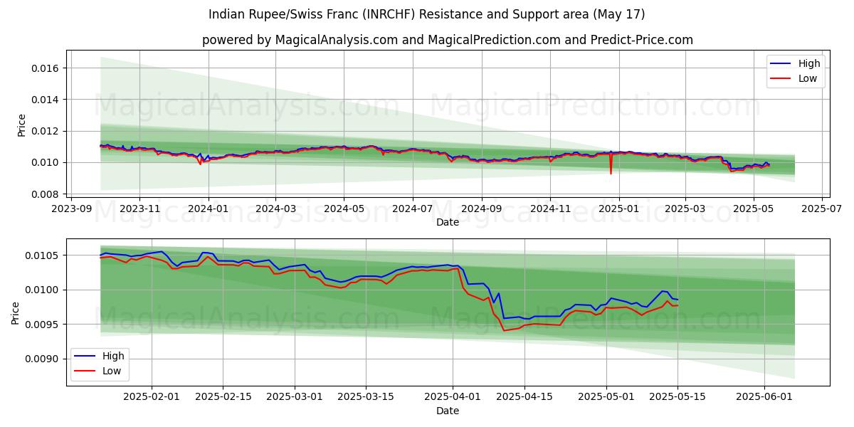  インドルピー/スイスフラン (INRCHF) Support and Resistance area (17 May) 