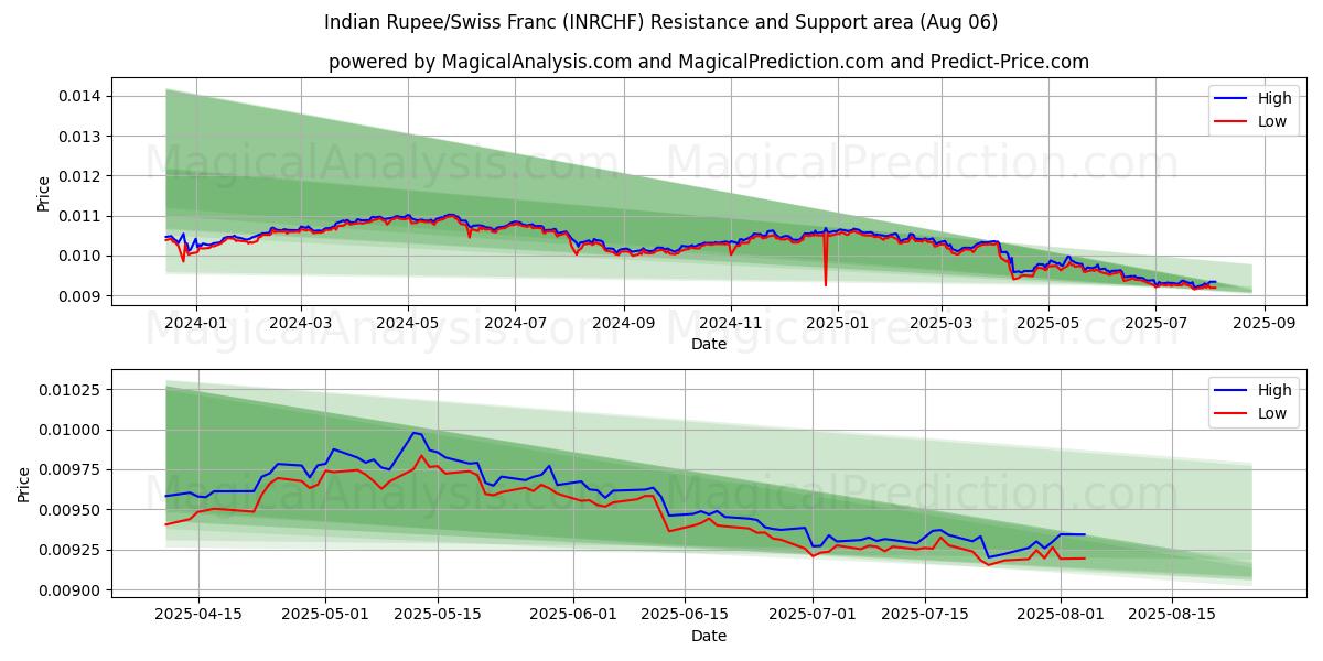  Indian Rupee/Swiss Franc (INRCHF) Support and Resistance area (05 Aug) 