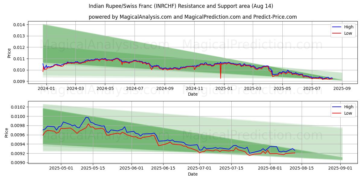  Roupie indienne/Franc suisse (INRCHF) Support and Resistance area (12 Aug) 